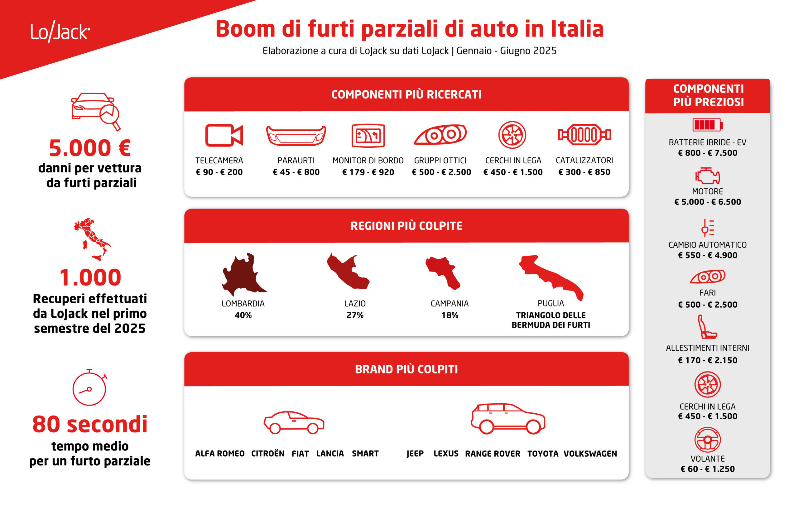 Boom di furti parziali di auto: la Lombardia in testa alla classifica