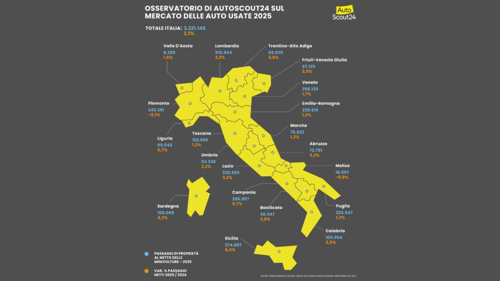 Auto usate: mercato solido, più spesa e nuove sfide